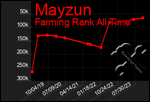 Total Graph of Mayzun