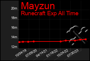 Total Graph of Mayzun