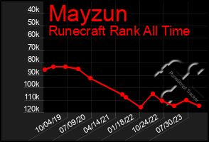 Total Graph of Mayzun