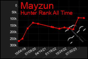 Total Graph of Mayzun