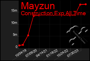 Total Graph of Mayzun