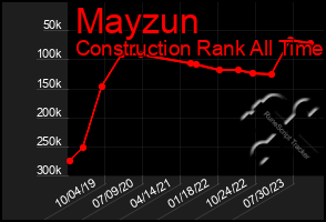 Total Graph of Mayzun