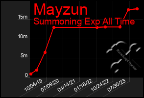 Total Graph of Mayzun