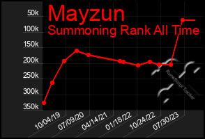 Total Graph of Mayzun