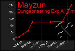 Total Graph of Mayzun