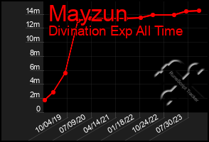 Total Graph of Mayzun