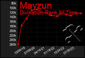 Total Graph of Mayzun