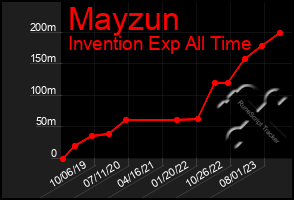 Total Graph of Mayzun