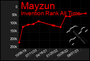 Total Graph of Mayzun