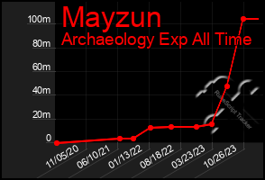 Total Graph of Mayzun