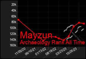 Total Graph of Mayzun