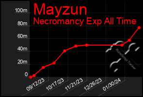 Total Graph of Mayzun