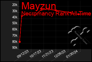 Total Graph of Mayzun