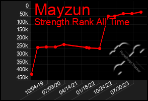 Total Graph of Mayzun