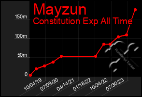 Total Graph of Mayzun