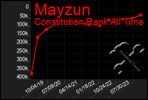 Total Graph of Mayzun