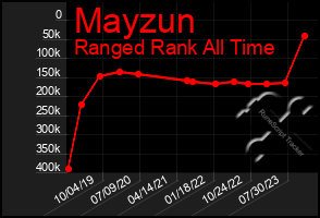 Total Graph of Mayzun