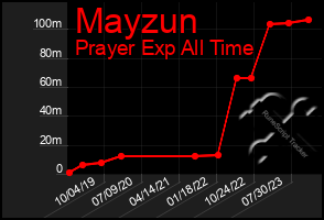 Total Graph of Mayzun