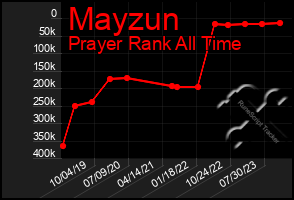 Total Graph of Mayzun