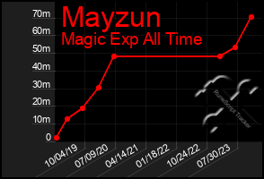 Total Graph of Mayzun