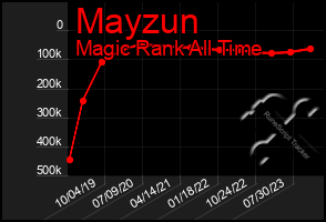 Total Graph of Mayzun