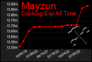 Total Graph of Mayzun