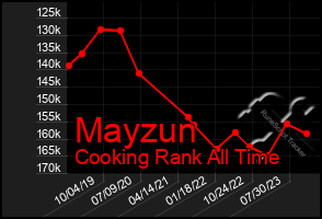 Total Graph of Mayzun