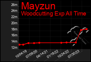 Total Graph of Mayzun