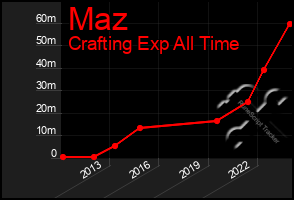 Total Graph of Maz