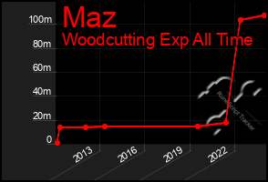 Total Graph of Maz