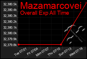 Total Graph of Mazamarcovei
