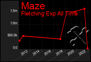 Total Graph of Maze