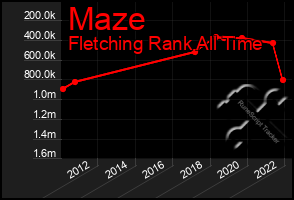 Total Graph of Maze