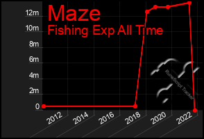 Total Graph of Maze