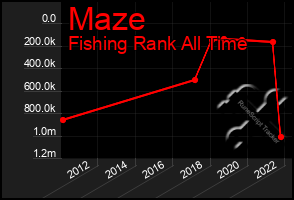 Total Graph of Maze