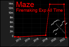 Total Graph of Maze