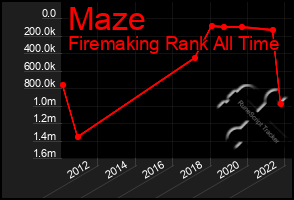 Total Graph of Maze