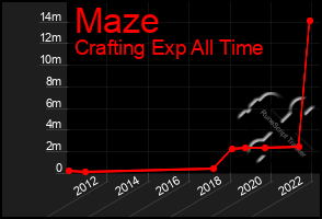 Total Graph of Maze