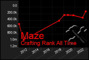 Total Graph of Maze