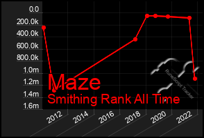 Total Graph of Maze