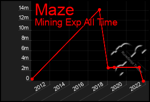 Total Graph of Maze