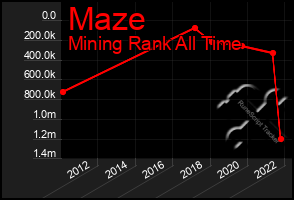 Total Graph of Maze