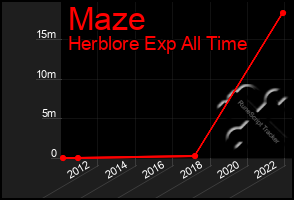 Total Graph of Maze