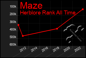 Total Graph of Maze