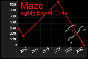 Total Graph of Maze