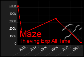 Total Graph of Maze