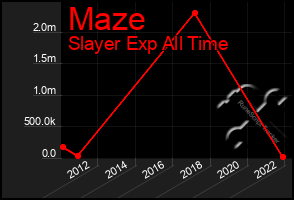 Total Graph of Maze