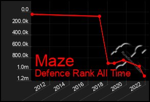 Total Graph of Maze