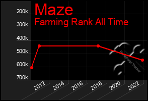 Total Graph of Maze