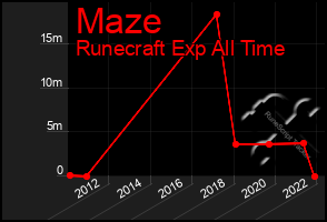 Total Graph of Maze